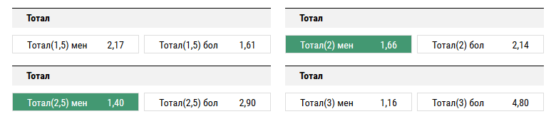 Анжи - Ростов. Прогноз матча РФПЛ