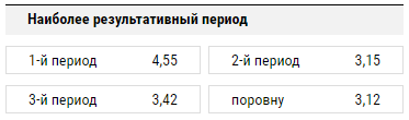 Период в хоккее. Самый результативный период. Что такое самый результативный период в хоккее несколько периодов. Самый результативный период хоккей. Самый результативный период в хоккее статистика.