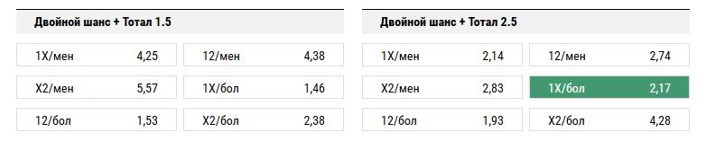 Зенит - Спартак. Прогноз матча РФПЛ