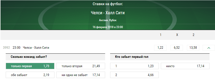 Челси – Халл Сити. Прогноз матча Кубка Англии