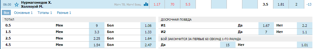 Бой отменен! Прогноз на бой Хабиб Нурмагомедов – Макс Холлоуэй