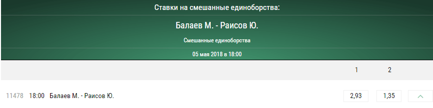 Прогноз на бой Марат Балаев - Юсуф Раисов