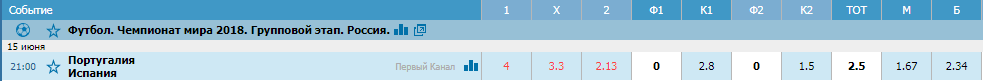 Португалия - Испания. Прогноз матча Чемпионата Мира (Прогноз зашел)