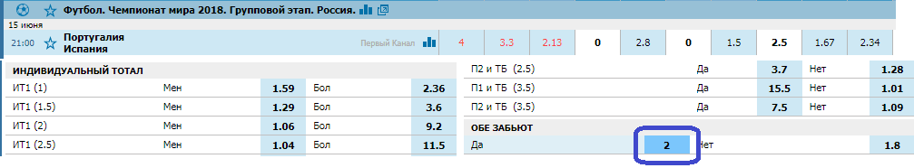 Португалия - Испания. Прогноз матча Чемпионата Мира (Прогноз зашел)