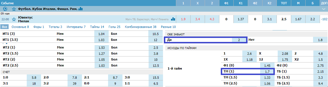 Ювентус – Милан. Прогноз на финал Кубка Италии