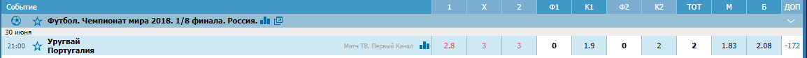 Уругвай - Португалия. Прогноз матча Чемпионата Мира (Прогноз зашел)