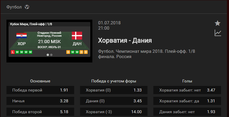 Хорватия - Дания. Прогноз матча Чемпионата Мира