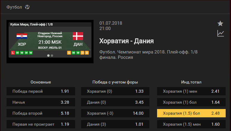 Хорватия - Дания. Прогноз матча Чемпионата Мира