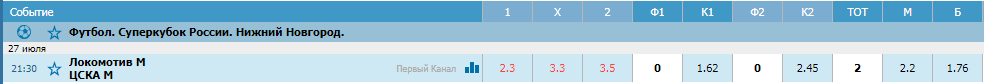 Локомотив– ЦСКА. Прогноз Суперкубка России