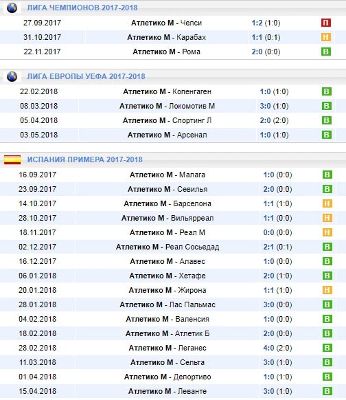 Особенности ставок на Атлетико Мадрид