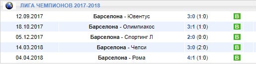 Ставки на матчи Барселоны