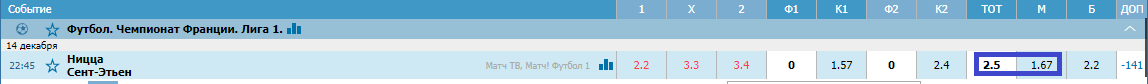 Ницца – Сент-Этьен. Прогноз матча Лиги 1