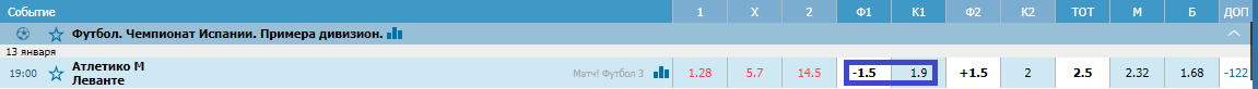 Атлетико – Леванте. Прогноз матча Примеры
