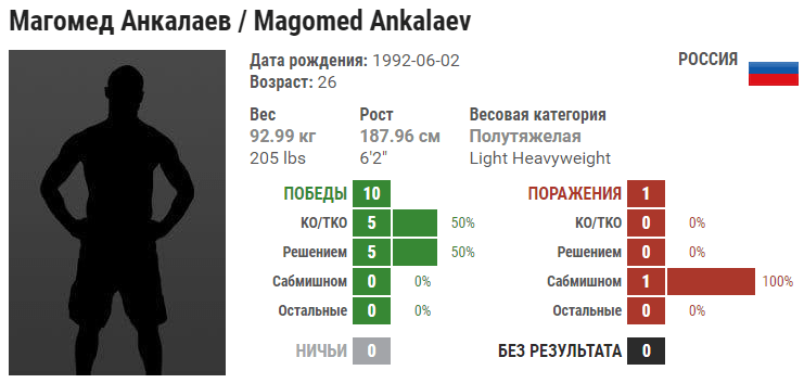 Прогноз на бой Магомед Анкалаев – Клидсон де Абреу