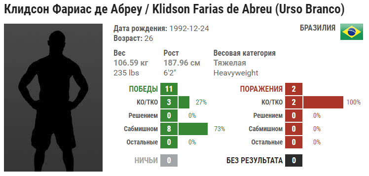 Прогноз на бой Магомед Анкалаев – Клидсон де Абреу