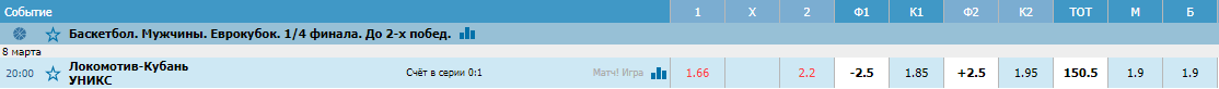 Локомотив-Кубань – УНИКС. Прогноз матча Еврокубка