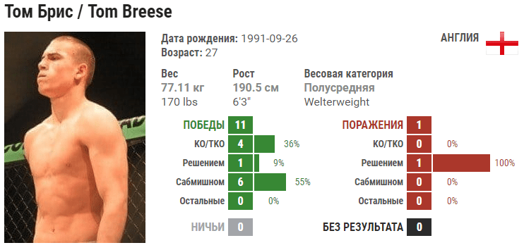 Прогноз на бой Том Бриз – Ян Хейниш