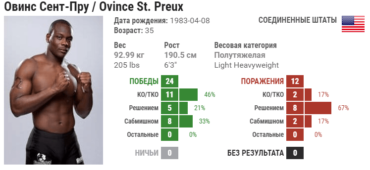 Прогноз на бой Никита Крылов – Овинс Сен-Пре