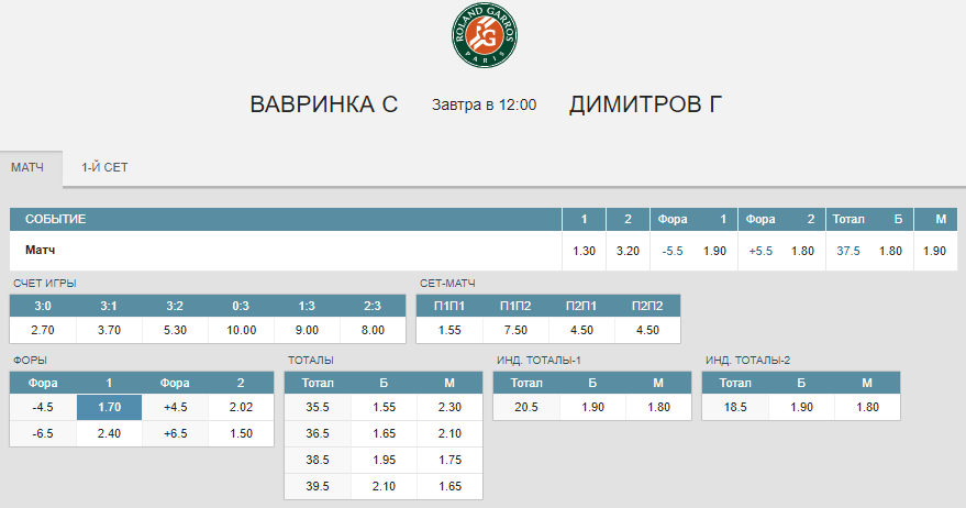 Станислав Вавринка – Григор Димитров. Прогноз матча Ролан Гаррос