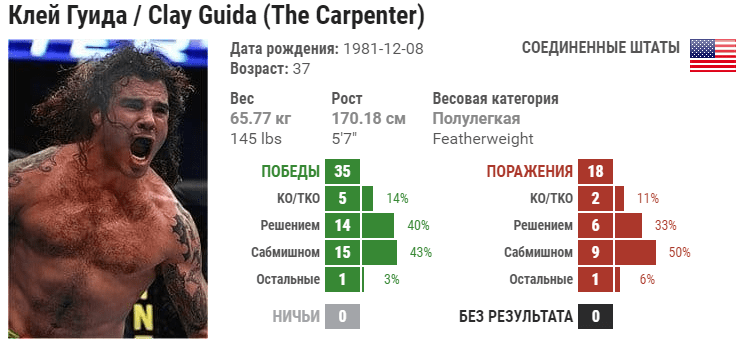 Прогноз на бой Клэй Гуида – Джим Миллер