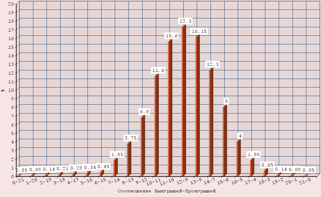 Биномиальное распределение