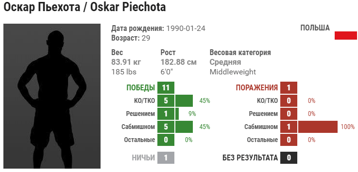 Прогноз на бой Родолфо Виейра – Оскар Пьехота