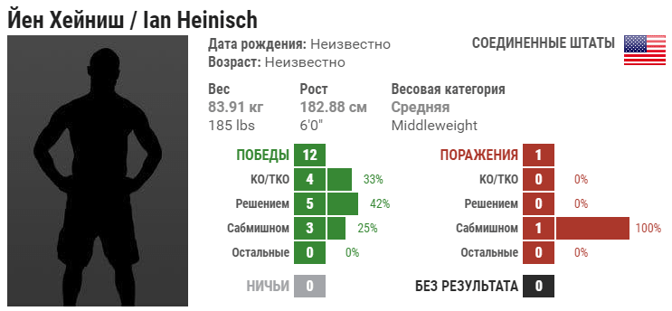 Прогноз на бой Дерек Брансон – Ян Хейниш