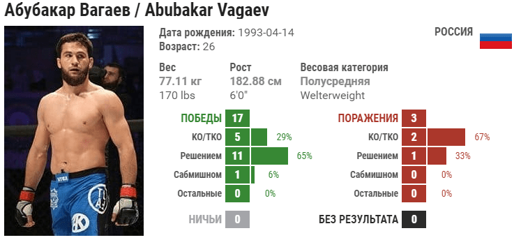 Прогноз на бой Абубакар Вагаев – Фернандо Гонсалез