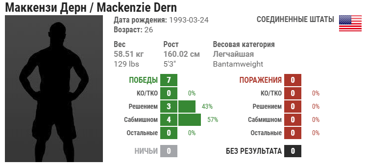 Прогноз на бой Маккензи Дерн – Аманда Рибас