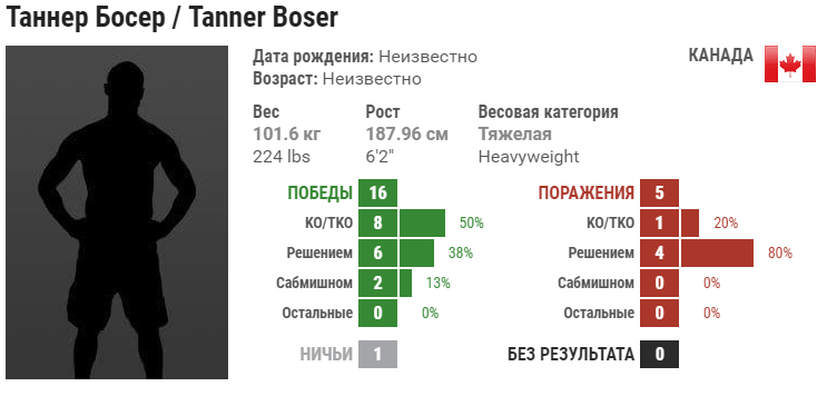 Прогноз на бой Даниэль Шпитц – Таннер Босер