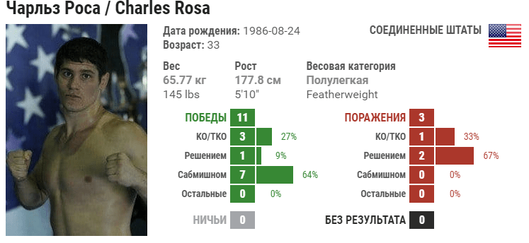 Прогноз на бой Мэнни Бермудез – Чарльз Роса