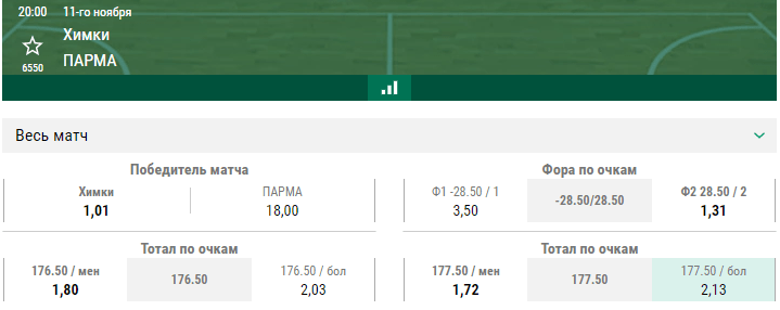Химки – ПАРМА. Прогноз матча Единой лиги ВТБ