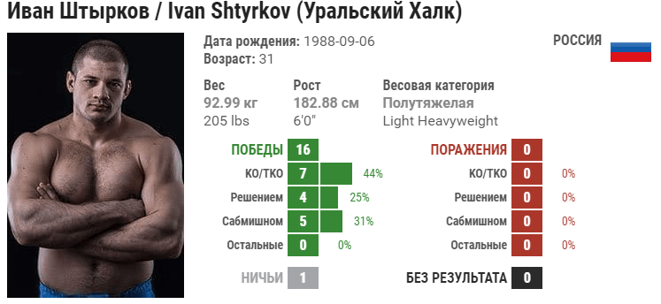 Прогноз на бой Иван Штырков – Ясуби Эномото