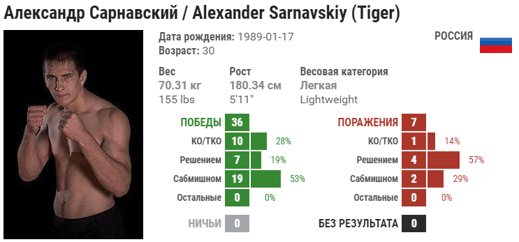 Прогноз на бой Александр Сарнавский – Аурел Пиртеа