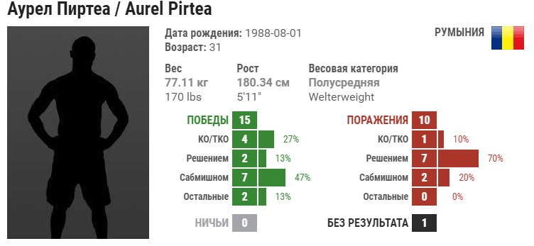 Прогноз на бой Александр Сарнавский – Аурел Пиртеа