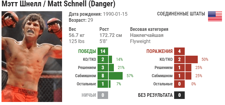 Прогноз на бой Алешандре Пантойя – Мэтт Шнелл