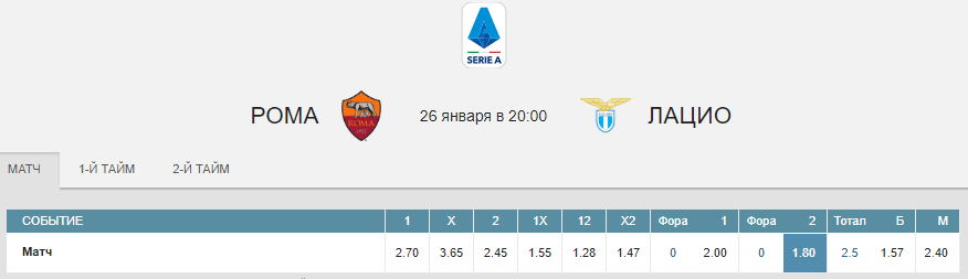 Рома – Лацио. Чего ждать от римского дерби?