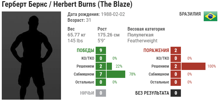 Прогноз на бой Нейт Ландвер – Герберт Бернс