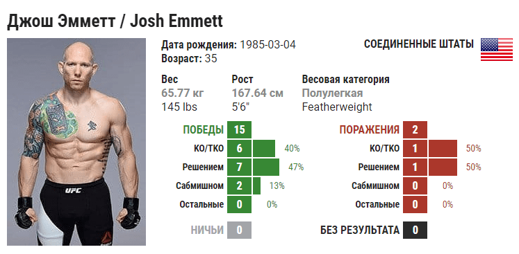 Прогноз на бой Джош Эмметт – Шейн Бургос