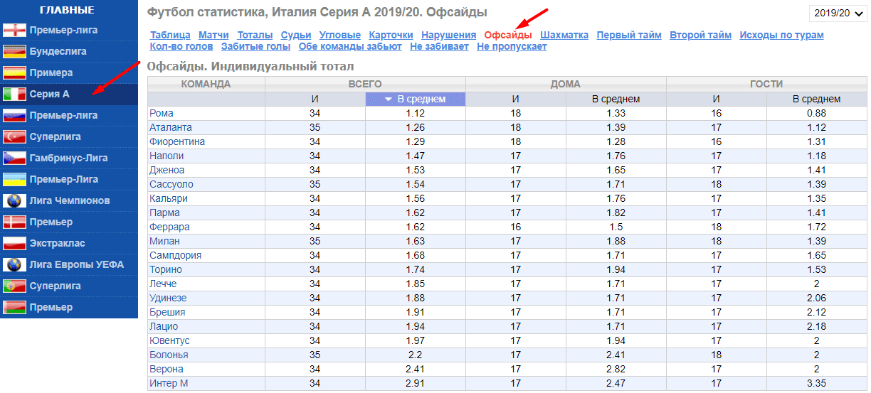 Сколько идет доп время в футболе. Таблица тотал в футболе. Тотал в ставках таблица. Таблица статистика футбол.