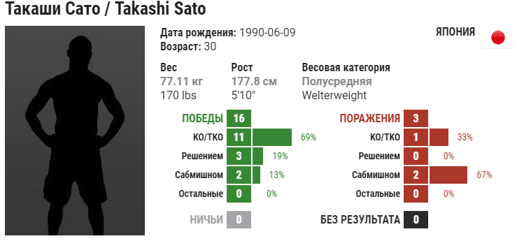 Прогноз на бой Даниэль Родригез – Такаши Сато