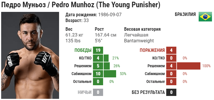 Прогноз на бой Педро Муньоз – Фрэнки Эдгар