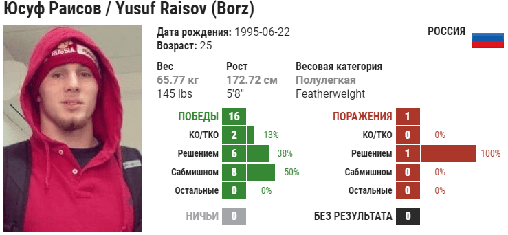 Прогноз на бой Юсуф Раисов – Артём Резников