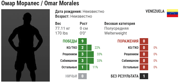 Прогноз на бой Гига Чикадзе – Омар Моралес