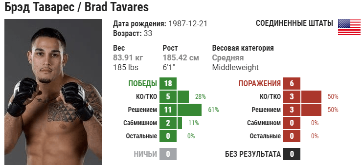 Прогноз на бой Омари Ахмедов – Брэд Таварес