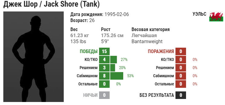 Прогноз на бой Саид Нурмагомедов – Джек Шор