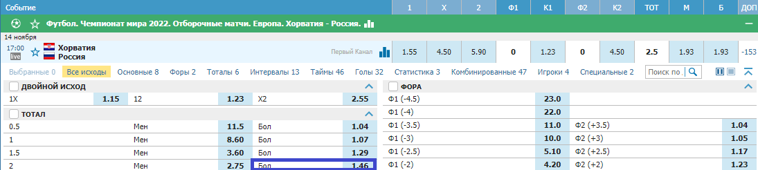 Хорватия - Россия. Кому же достанется прямая путевка на ЧМ-2022?